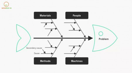 Mô hình xương cá - Công cụ hiệu quả trong giải quyết vấn đề